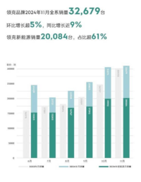 领克Z10加推新版，800V四驱中大型轿车进入22W区间