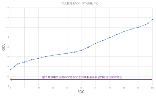 特斯拉Model 3/Y如何充电校准找回丢失的续航里程