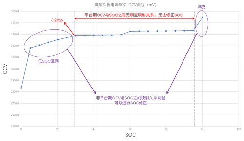 特斯拉Model 3/Y如何充电校准找回丢失的续航里程