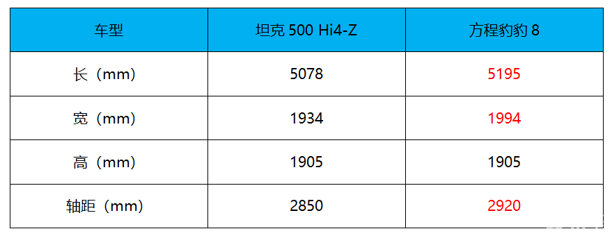 价格37.98万， 坦克500 Hi4-Z开启预售