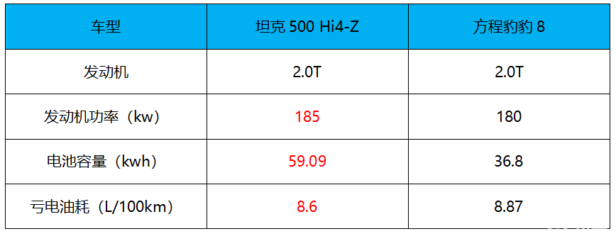 价格37.98万， 坦克500 Hi4-Z开启预售