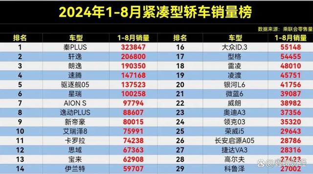 1-8月紧凑型轿车销售排行：轩逸丢冠，星瑞第6，卡罗拉跌出前十！