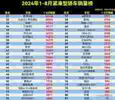 1-8月紧凑型轿车销售排行：轩逸丢冠，星瑞第6，卡罗拉跌出前十！