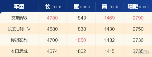 10万级轿车太卷了吧！近2米8轴距，24.6英寸大屏……艾瑞泽8简直了