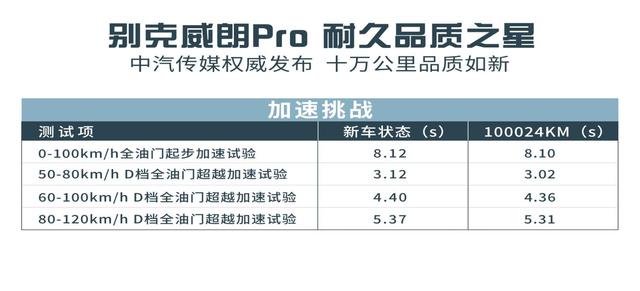 十万级家用轿车到底该怎么选？十万公里极限实验告诉你答案