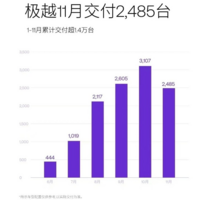 被传裁员40%！极越汽车，要开始着急了