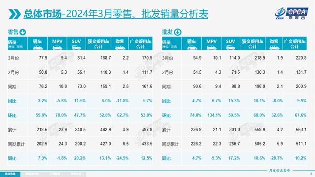 3月全国乘用车市场零售168.7万辆，同比增长6.0%