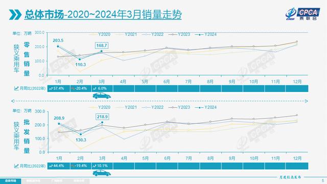 3月全国乘用车市场零售168.7万辆，同比增长6.0%