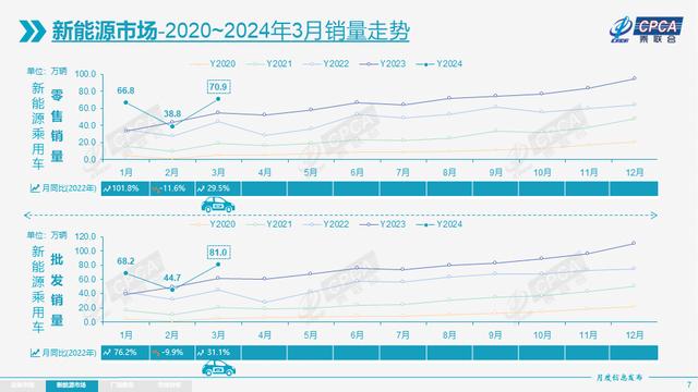 3月全国乘用车市场零售168.7万辆，同比增长6.0%