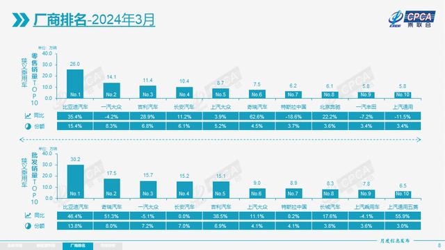 3月全国乘用车市场零售168.7万辆，同比增长6.0%