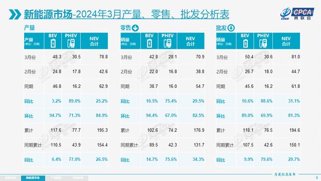 3月全国乘用车市场零售168.7万辆，同比增长6.0%