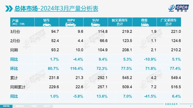 3月全国乘用车市场零售168.7万辆，同比增长6.0%