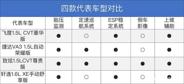 同样10万元预算，买台低配大车，还是买台高配小车？