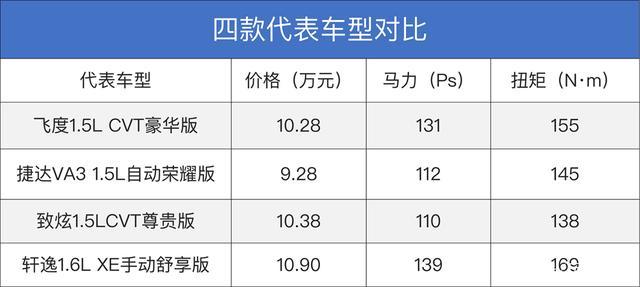 同样10万元预算，买台低配大车，还是买台高配小车？