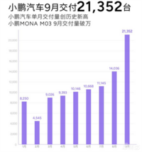 比亚迪狂卖40万辆，小鹏超蔚来极氪，雷军立誓冲2万！11大车企创新高