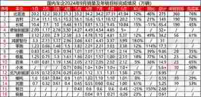 比亚迪狂卖40万辆，小鹏超蔚来极氪，雷军立誓冲2万！11大车企创新高