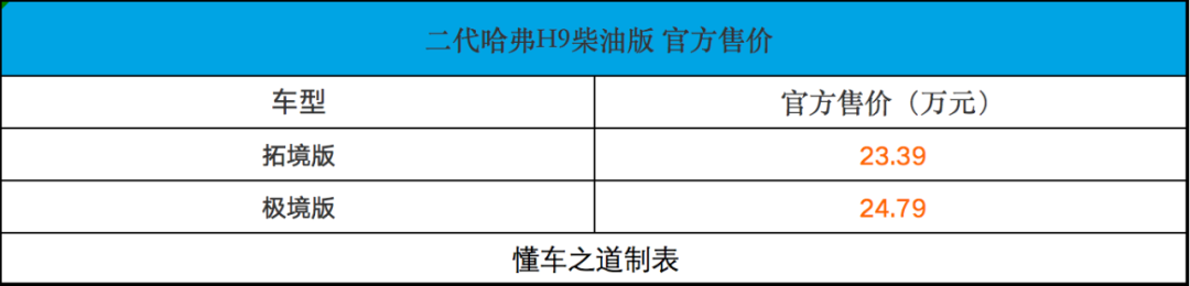 二代哈弗H9柴油版，WLTC综合油耗8.9L/100km