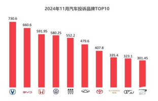 2024年11月国内汽车质量投诉指数分析报告