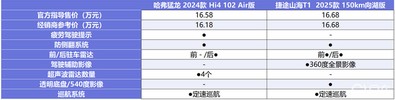 16万级方盒子之争 哈弗猛龙对比捷途山海T1