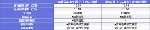 16万级方盒子之争 哈弗猛龙对比捷途山海T1