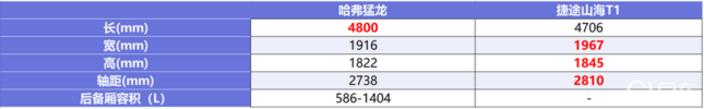 16万级方盒子之争 哈弗猛龙对比捷途山海T1