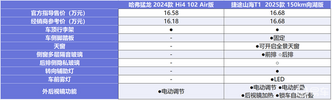 16万级方盒子之争 哈弗猛龙对比捷途山海T1