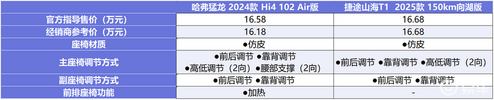 16万级方盒子之争 哈弗猛龙对比捷途山海T1