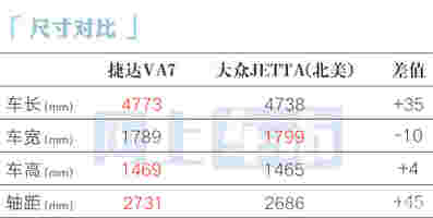 一汽-大众员工：捷达VA7六天后预售！比朗逸新锐还便宜？