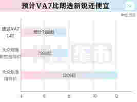 一汽-大众员工：捷达VA7六天后预售！比朗逸新锐还便宜？