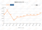 一汽丰田开大，11月同比大涨38%，看衰合资车的被打脸了