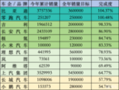 车市实探：错失补贴车企报销？有新车打8折，有提车等8周