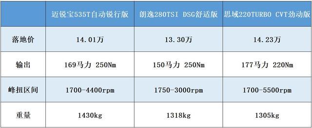 落地价15万左右的轿车哪款好 动力谁更强？