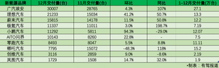 理想12月交付量破2万！2022年度新势力品牌谁卖的最好？