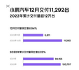 理想12月交付量破2万！2022年度新势力品牌谁卖的最好？