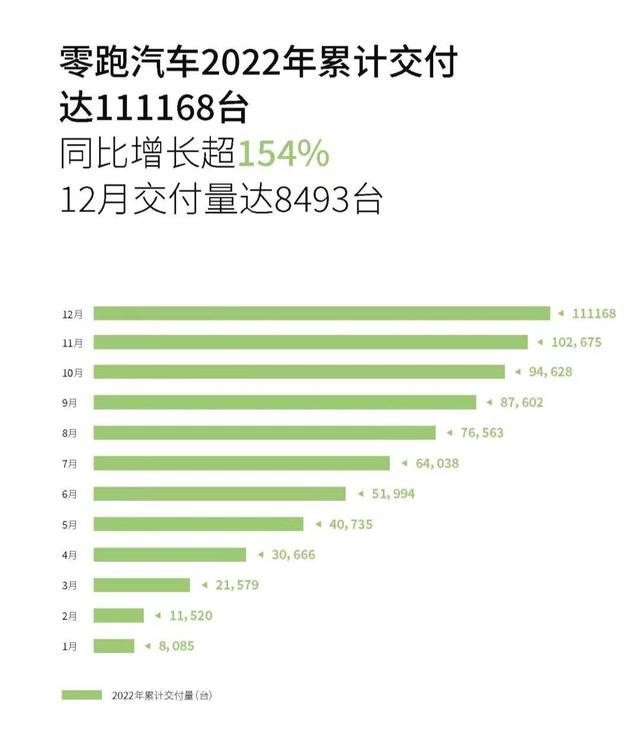 理想12月交付量破2万！2022年度新势力品牌谁卖的最好？