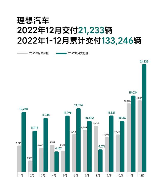 理想12月交付量破2万！2022年度新势力品牌谁卖的最好？