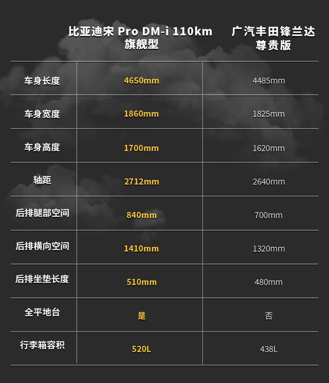 15万级SUV怎么选？比亚迪宋Pro DM-i VS 广汽丰田锋兰达