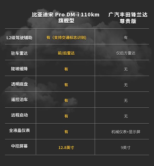 15万级SUV怎么选？比亚迪宋Pro DM-i VS 广汽丰田锋兰达