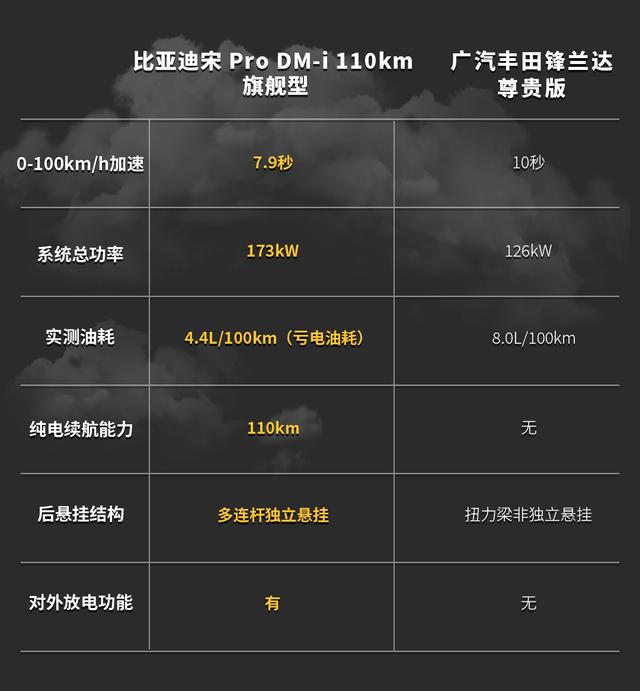 15万级SUV怎么选？比亚迪宋Pro DM-i VS 广汽丰田锋兰达