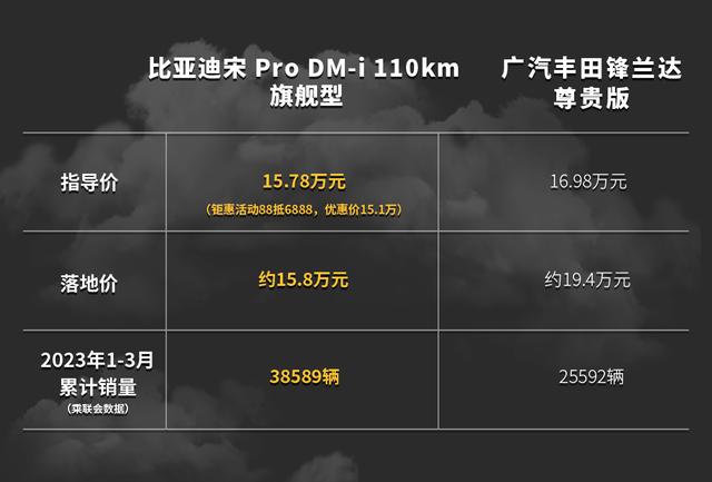 15万级SUV怎么选？比亚迪宋Pro DM-i VS 广汽丰田锋兰达