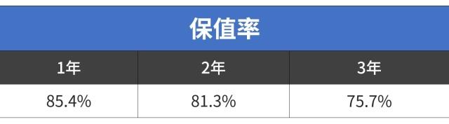 20万的车开3年还能卖15万！这10款巨保值的车买了不亏