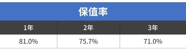 20万的车开3年还能卖15万！这10款巨保值的车买了不亏