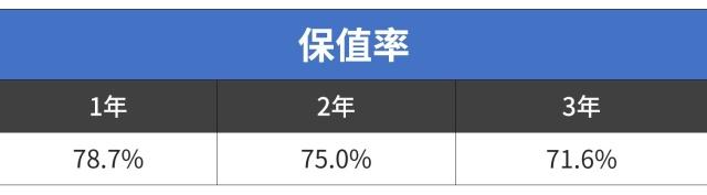 20万的车开3年还能卖15万！这10款巨保值的车买了不亏