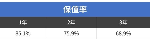 20万的车开3年还能卖15万！这10款巨保值的车买了不亏