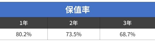 20万的车开3年还能卖15万！这10款巨保值的车买了不亏