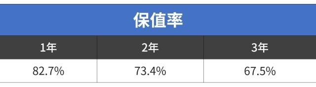 20万的车开3年还能卖15万！这10款巨保值的车买了不亏