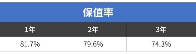 20万的车开3年还能卖15万！这10款巨保值的车买了不亏