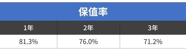 20万的车开3年还能卖15万！这10款巨保值的车买了不亏