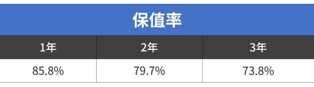 20万的车开3年还能卖15万！这10款巨保值的车买了不亏