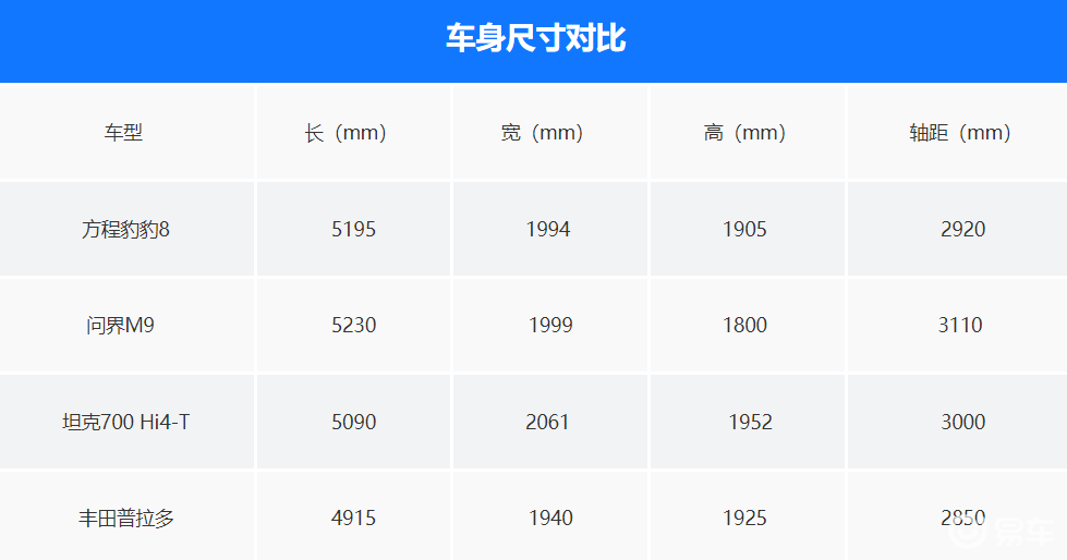 五天交付超八百，方程豹豹8 长沙正式上市